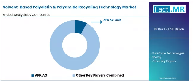 Solvent Based Polyolefin & Polyamide Recycling Technology Market Analysis By Company