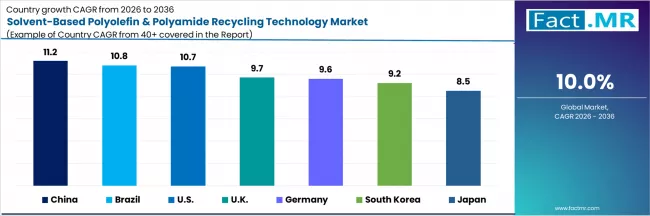 Solvent Based Polyolefin & Polyamide Recycling Technology Market Cagr Analysis By Country