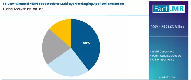 Solvent Cleaned Rhdpe Feedstock For Multilayer Packaging Applications Market Analysis By End Use Solvent Cleaned Rhdpe Feedstock For Multilayer Packaging Applications Market Analysis By End Use