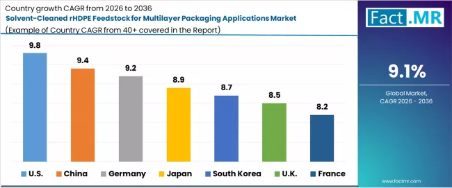 Solvent Cleaned Rhdpe Feedstock For Multilayer Packaging Applications Market Cagr Analysis By Country Solvent Cleaned Rhdpe Feedstock For Multilayer Packaging Applications Market Cagr Analysis By Country