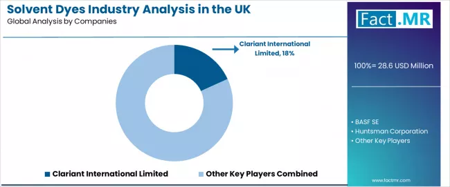 Solvent Dyes Industry Analysis In The Uk Analysis By Company