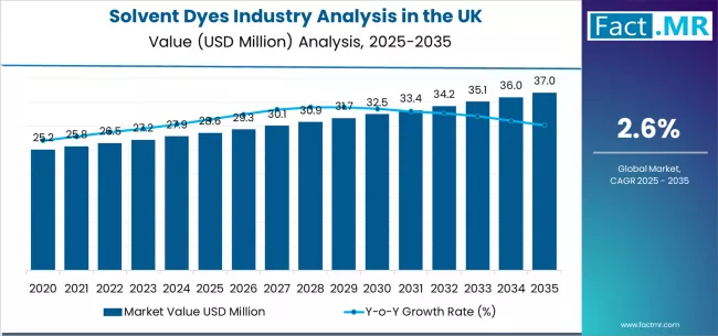 Solvent Dyes Industry Analysis In The Uk Market Value Analysis