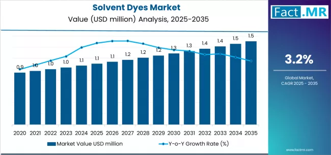 Solvent Dyes Market Market Value Analysis Solvent Dyes Market Market Value Analysis