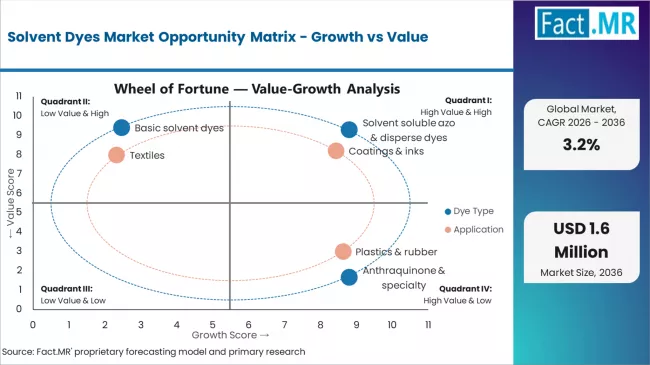 Solvent Dyes Market Opportunity Matrix Growth Vs Value Solvent Dyes Market Opportunity Matrix Growth Vs Value
