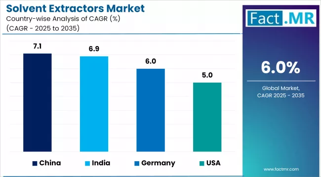 Solvent Extractors Market Cagr Analysis By Country