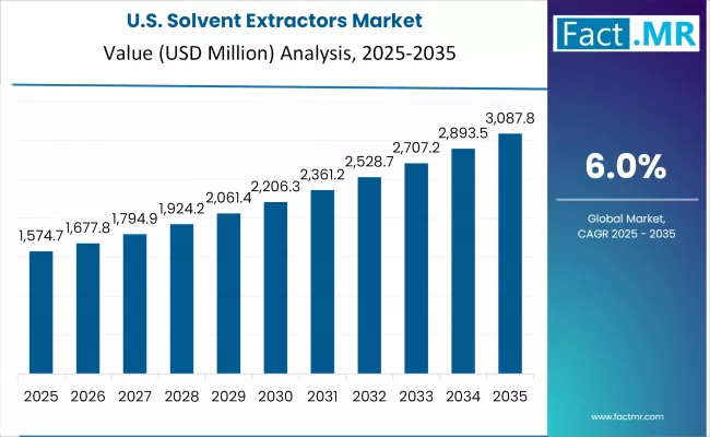 Solvent Extractors Market Country Value Analysis