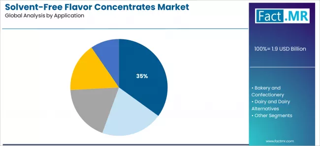 Solvent Free Flavor Concentrates Market Analysis By Application