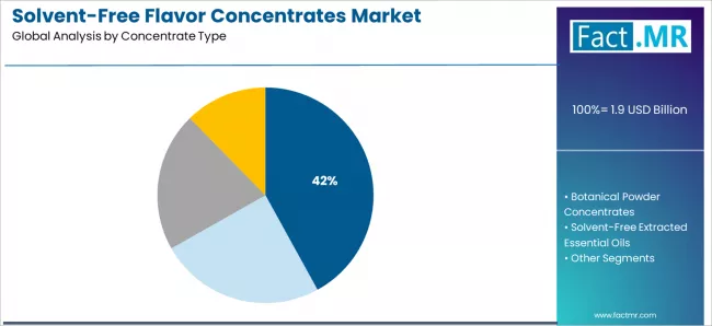 Solvent Free Flavor Concentrates Market Analysis By Concentrate Type