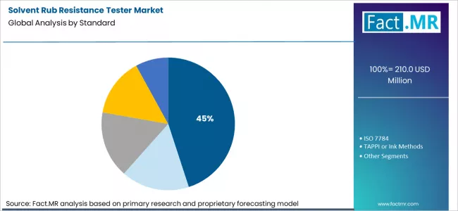 Solvent Rub Resistance Tester Market Analysis By Standard Solvent Rub Resistance Tester Market Analysis By Standard