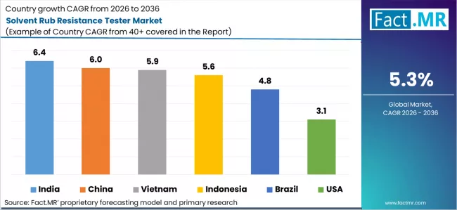 Solvent Rub Resistance Tester Market Cagr Analysis By Country Solvent Rub Resistance Tester Market Cagr Analysis By Country