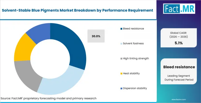 Solvent Stable Blue Pigments Market Analysis By Performance Requirement Solvent Stable Blue Pigments Market Analysis By Performance Requirement