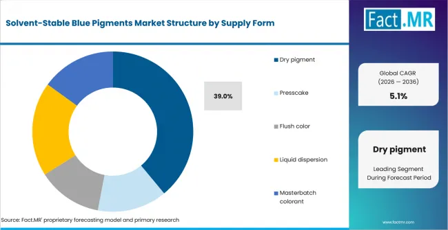 Solvent Stable Blue Pigments Market Analysis By Supply Form Solvent Stable Blue Pigments Market Analysis By Supply Form