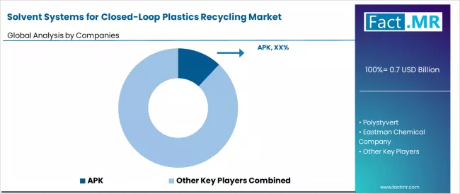 Solvent Systems For Closed Loop Plastics Recycling Market Analysis By Company