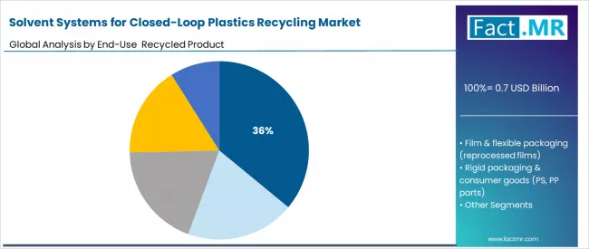 Solvent Systems For Closed Loop Plastics Recycling Market Analysis By End Use Recycled Product