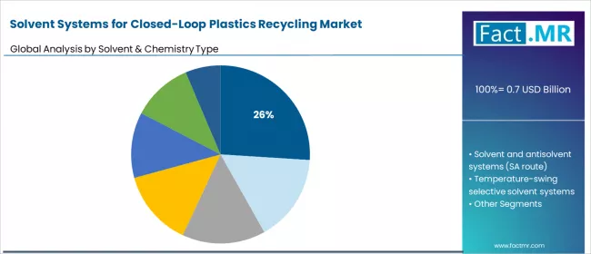 Solvent Systems For Closed Loop Plastics Recycling Market Analysis By Solvent & Chemistry Type