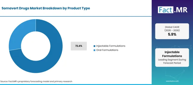 Somavert Drugs Market Breakdown Product Type