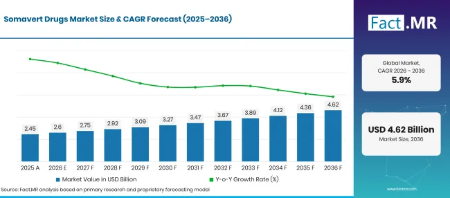 Somavert Drugs Market Forecast Global