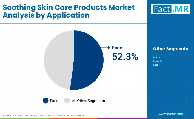 Soothing Skin Care Products Market By Applicaton