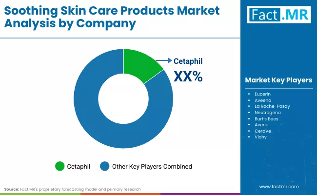 Soothing Skin Care Products Market By Company