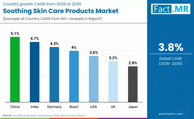 Soothing Skin Care Products Market By Country