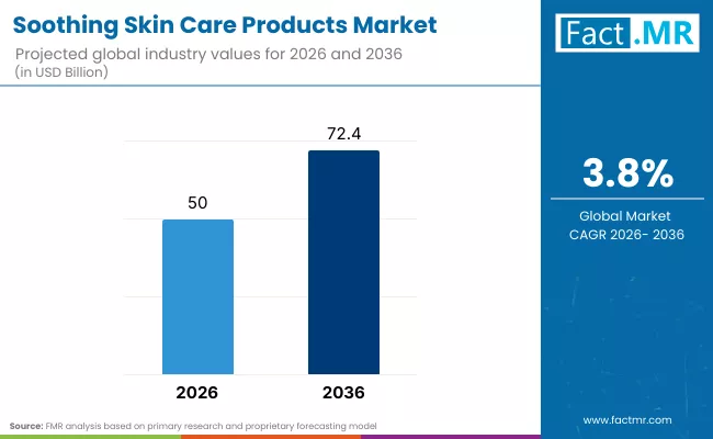 Soothing Skin Care Products Market By Industry