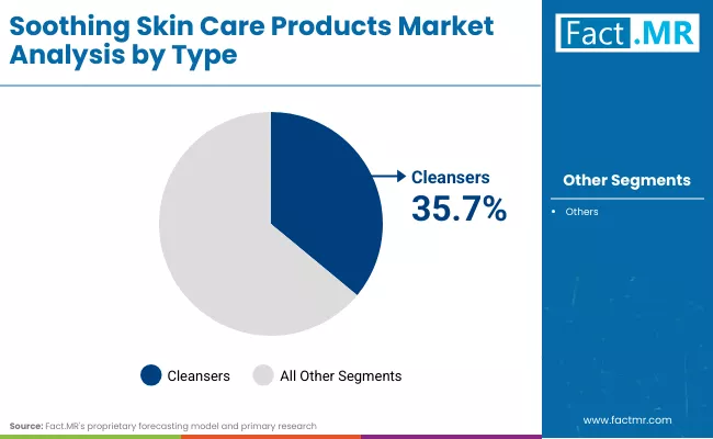 Soothing Skin Care Products Market By Type
