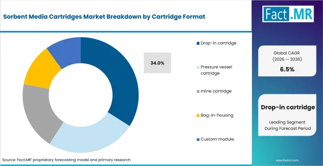 Sorbent Media Cartridges Market Analysis By Cartridge Format