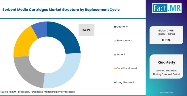 Sorbent Media Cartridges Market Analysis By Replacement Cycle