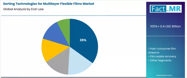 Sorting Technologies For Multilayer Flexible Films Market Analysis By End Use