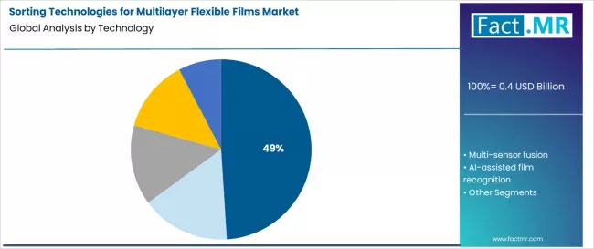 Sorting Technologies For Multilayer Flexible Films Market Analysis By Technology