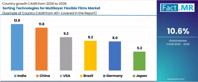 Sorting Technologies For Multilayer Flexible Films Market Cagr Analysis By Country