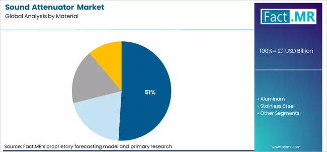 Sound Attenuator Market Analysis By Material
