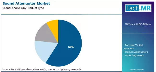 Sound Attenuator Market Analysis By Product Type