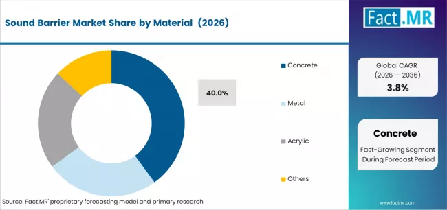 Sound Barrier Market Analysis By Material 