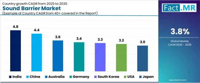 Sound Barrier Market Cagr Analysis By Country Sound Barrier Market Cagr Analysis By Country