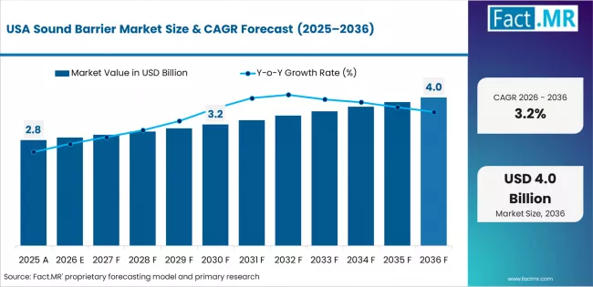 Sound Barrier Market Country Value Analysis