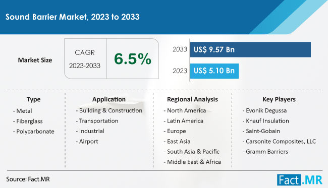 Sound Barrier Market Size, Share, Trends, Growth, Demand and Sales Forecast Report by Fact.MR