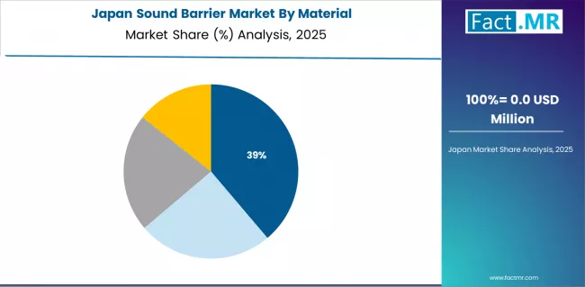 Sound Barrier Market Japan Market Share Analysis By Material Sound Barrier Market Japan Market Share Analysis By Material
