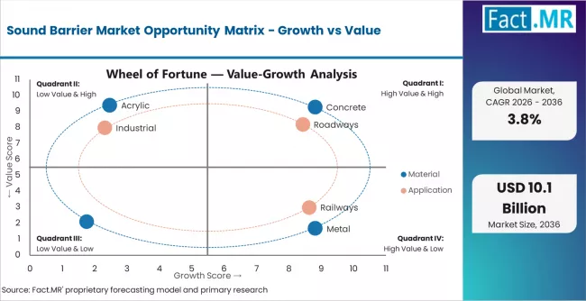 Sound Barrier Market Opportunity Matrix Growth Vs Value
