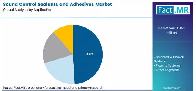 Sound Control Sealants And Adhesives Market Analysis By Application Sound Control Sealants And Adhesives Market Analysis By Application
