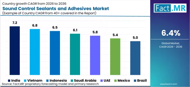 Sound Control Sealants And Adhesives Market Cagr Analysis By Country Sound Control Sealants And Adhesives Market Cagr Analysis By Country