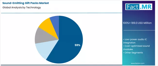 Sound Emitting Gift Packs Market Analysis By Technology Sound Emitting Gift Packs Market Analysis By Technology
