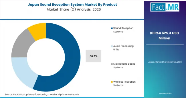 Sound Reception System Market Japan Market Share Analysis By Product