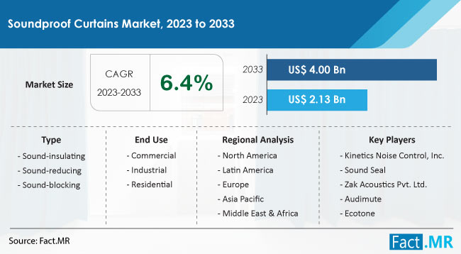 Soundproof Curtains Market Size, Share, Trends, Growth, Demand and Sales Forecast Report by Fact.MR