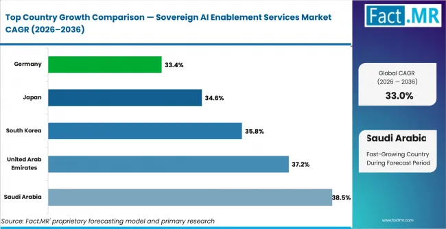 Sovereign Ai Enablement Services Market Cagr Analysis By Country Sovereign Ai Enablement Services Market Cagr Analysis By Country