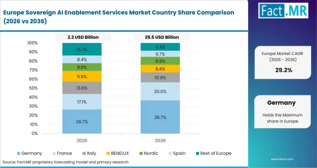 Sovereign Ai Enablement Services Market Europe Country Market Share Analysis, 2026 & 2036 Sovereign Ai Enablement Services Market Europe Country Market Share Analysis, 2026 & 2036