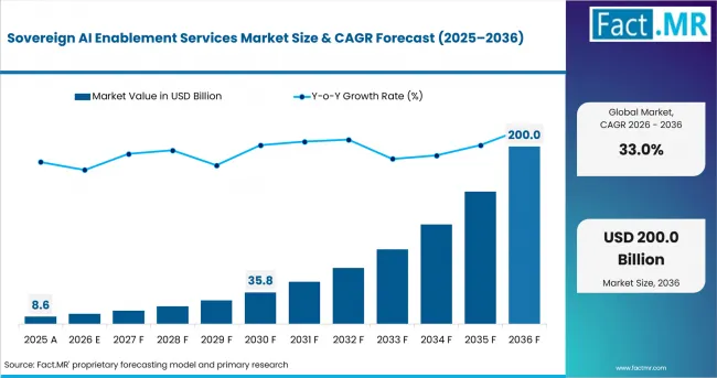 Sovereign Ai Enablement Services Market Value Analysis Sovereign Ai Enablement Services Market Value Analysis