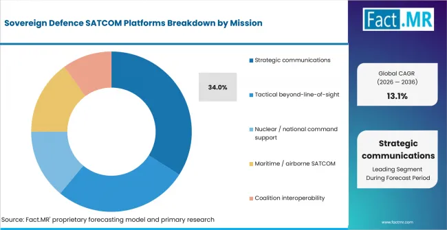 Sovereign Defence Satcom Platforms Analysis By Mission Sovereign Defence Satcom Platforms Analysis By Mission