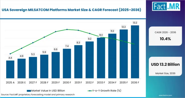 Sovereign Milsatcom Platforms Market Country Value Analysis Sovereign Milsatcom Platforms Market Country Value Analysis
