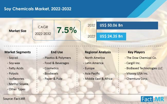 Soy chemicals market forecast by Fact.MR